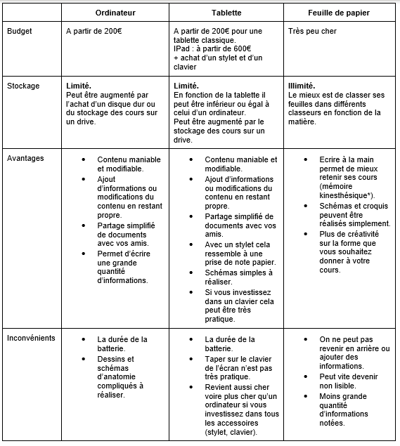 Comment prendre des notes de façon efficace